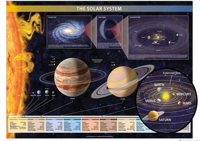 The Solar System - Red Dot